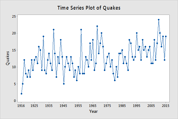 Time series plot of quakes for the Earthquakes data